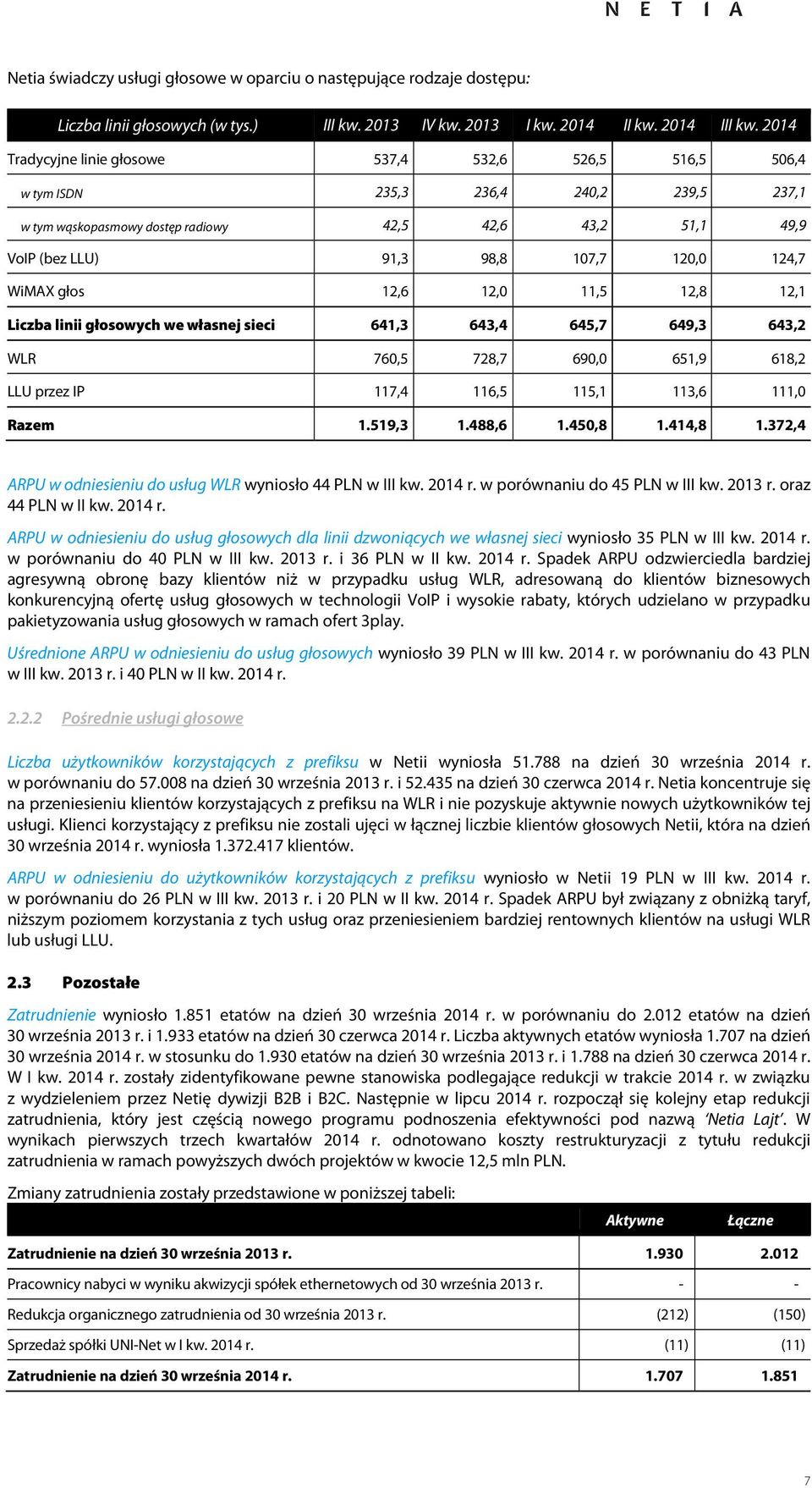 głs 12,6 12,0 11,5 12,8 12,1 Liczba linii głswych we własnej sieci 641,3 643,4 645,7 649,3 643,2 WLR 760,5 728,7 690,0 651,9 618,2 LLU przez IP 117,4 116,5 115,1 113,6 111,0 Razem 1.519,3 1.488,6 1.