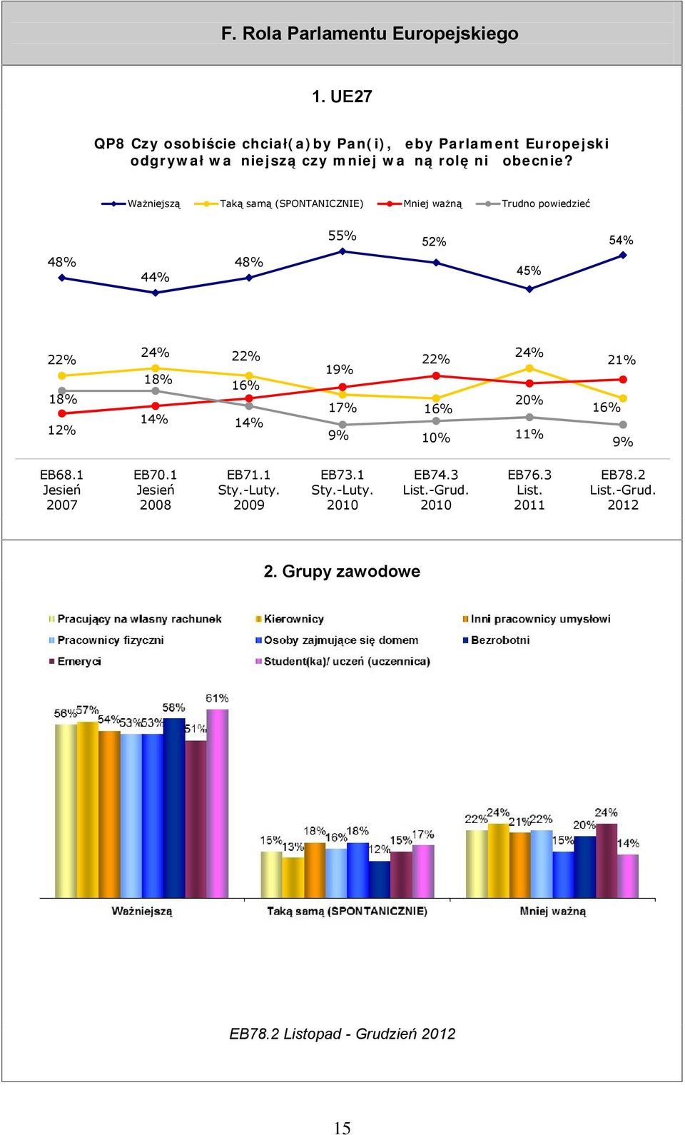 Ważniejszą Taką samą (SPONTANICZNIE) Mniej ważną 55% 48% 22% 44% 24% 18% 18% 12% EB68.1 Jesień 2007 14% EB70.