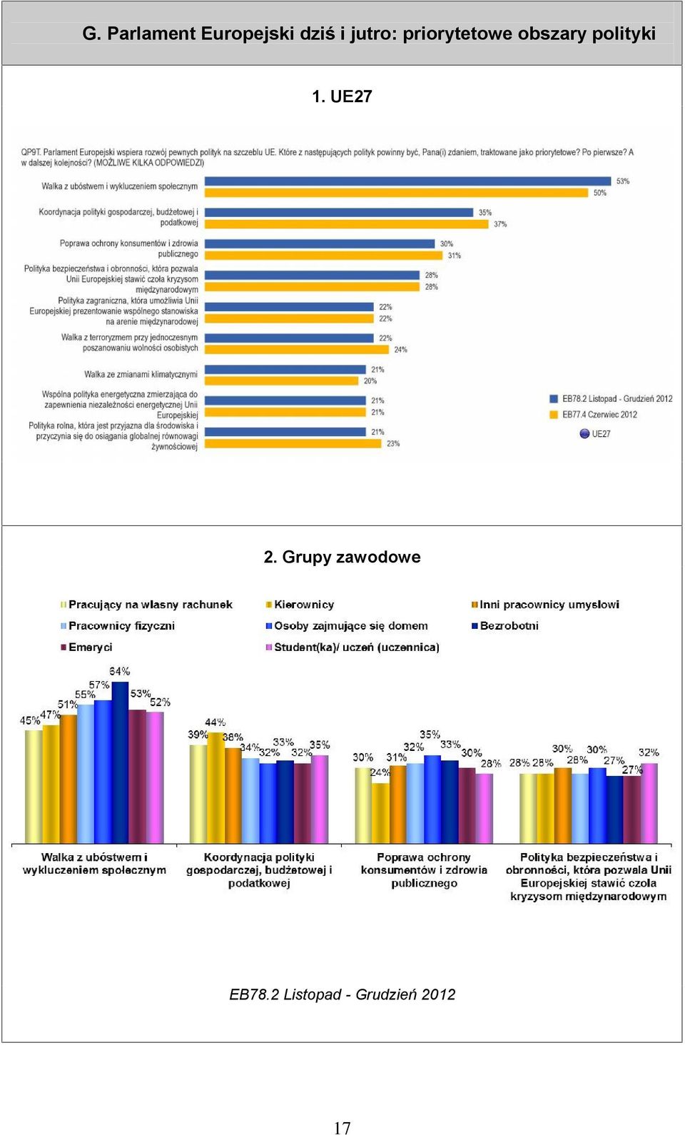 polityki 1. UE27 2.