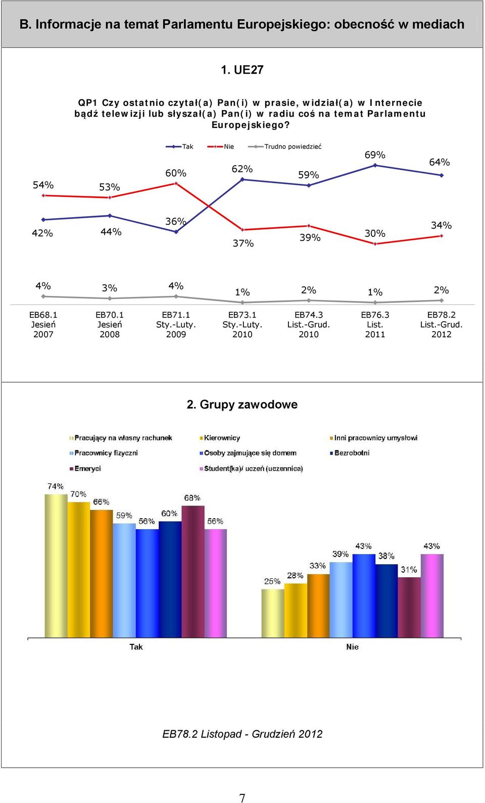 Parlamentu Europejskiego? Tak 60% 54% 53% 42% 44% 4% 3% 4% EB68.1 Jesień 2007 EB70.1 Jesień 2008 EB71.1 Sty.-Luty.