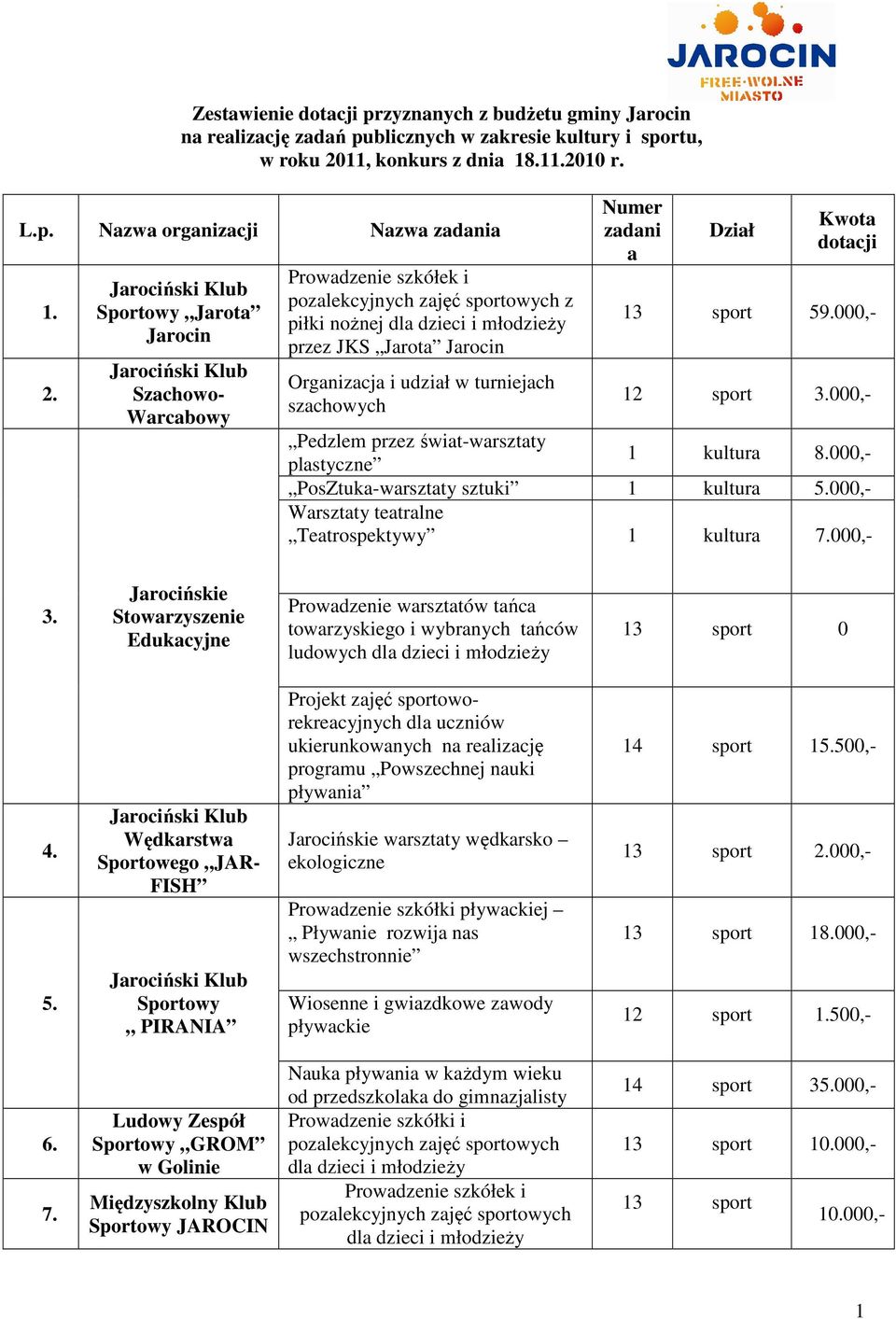 Numer zadani a Dział Kwota dotacji 59.000,- 12 sport 3.000,- Pedzlem przez świat-warsztaty plastyczne 1 kultura 8.000,- PosZtuka-warsztaty sztuki 1 kultura 5.