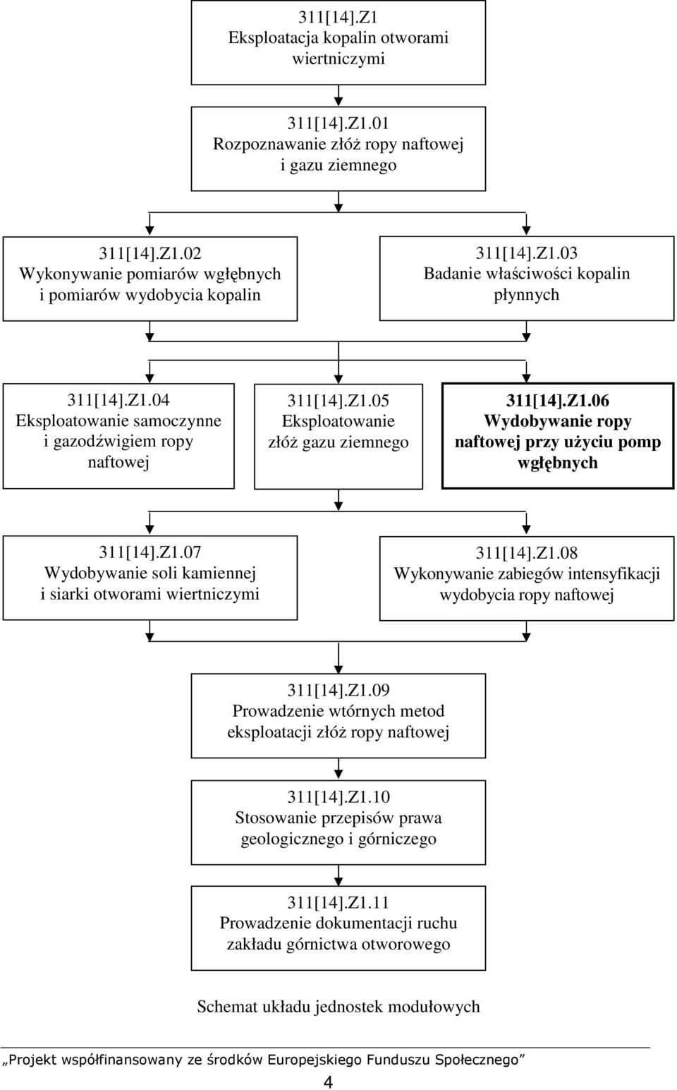 Z1.07 Wydobywanie soli kamiennej i siarki otworami wiertniczymi 311[14].Z1.08 Wykonywanie zabiegów intensyfikacji wydobycia ropy naftowej 311[14].Z1.09 Prowadzenie wtórnych metod eksploatacji złóŝ ropy naftowej 311[14].