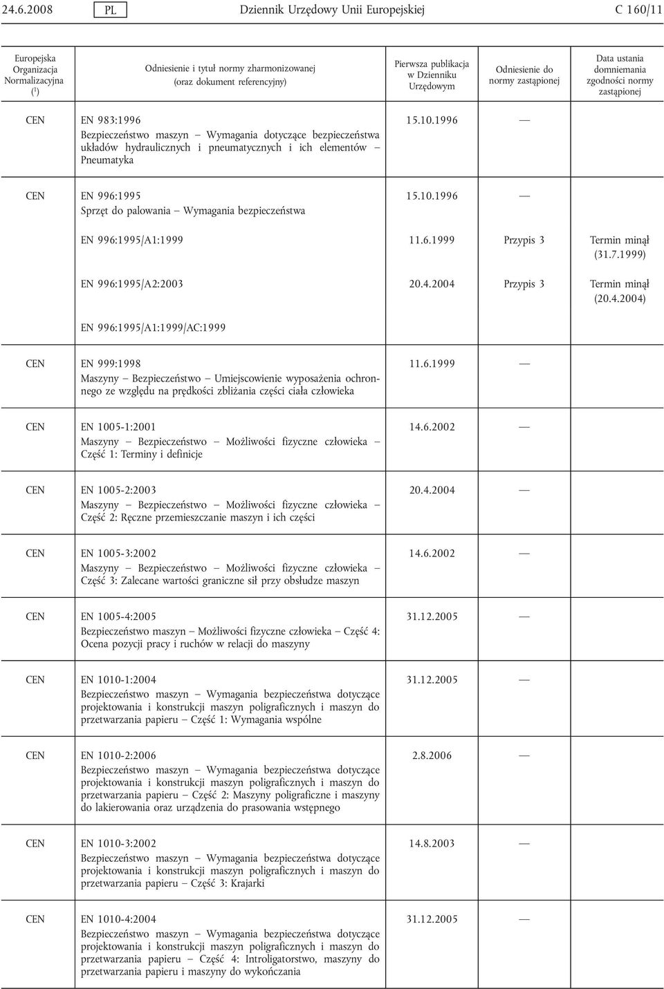 2004 Przypis 3 Termin minął (20.4.2004) EN 996:1995/A1:1999/AC:1999 CEN EN 999:1998 Maszyny Bezpieczeństwo Umiejscowienie wyposażenia ochronnego ze względu na prędkości zbliżania części ciała człowieka 11.