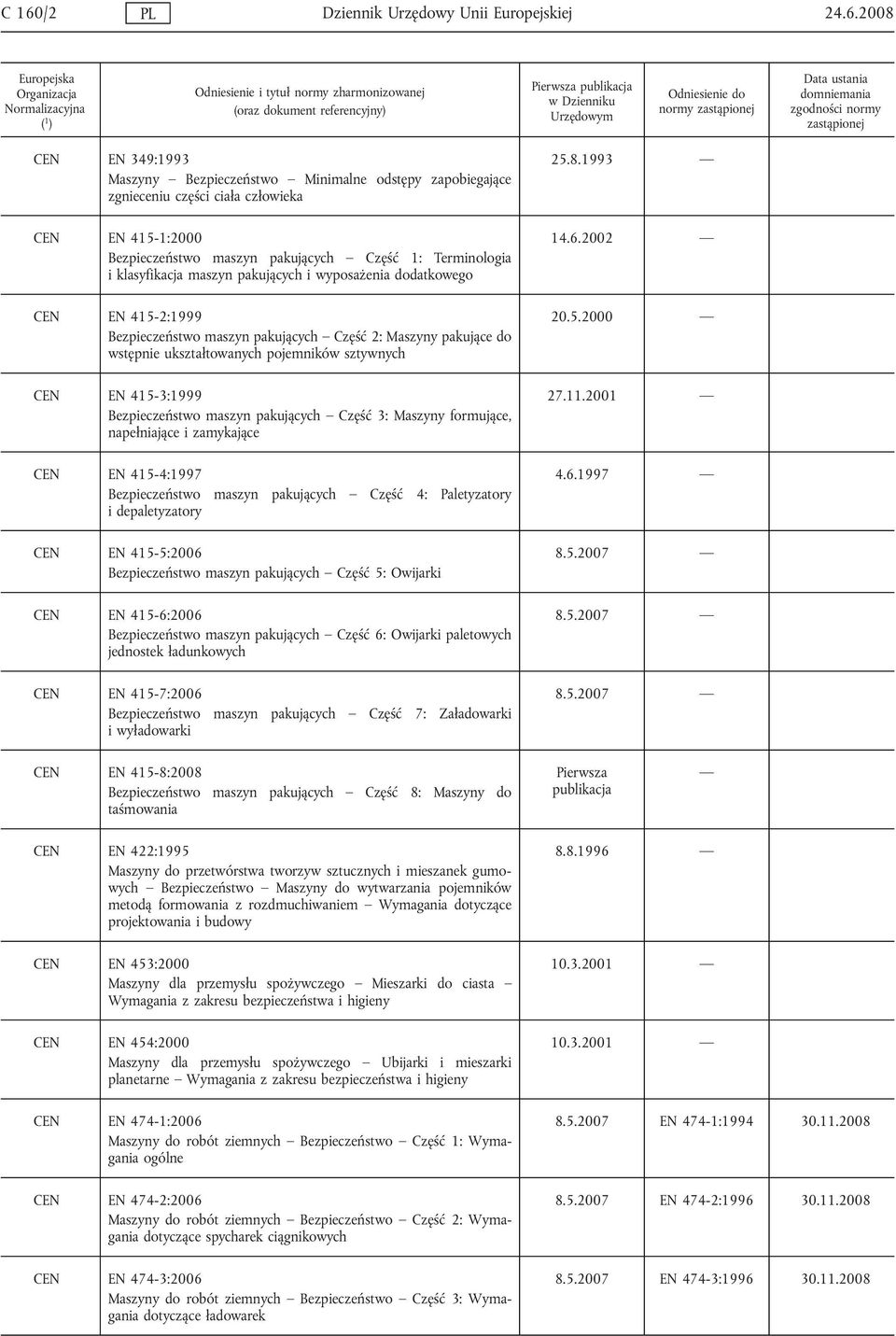 wstępnie ukształtowanych pojemników sztywnych CEN EN 415-3:1999 Bezpieczeństwo maszyn pakujących Część 3: Maszyny formujące, napełniające i zamykające CEN EN 415-4:1997 Bezpieczeństwo maszyn