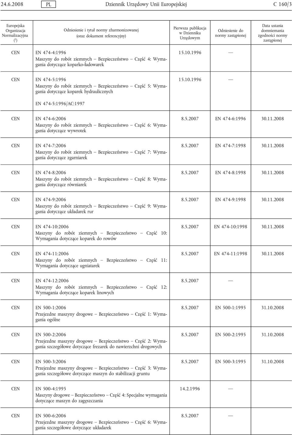 1996 EN 474-5:1996/AC:1997 CEN EN 474-6:2006 Maszyny do robót ziemnych Bezpieczeństwo Część 6: Wymagania dotyczące wywrotek 8.5.2007 EN 474-6:1996 30.11.