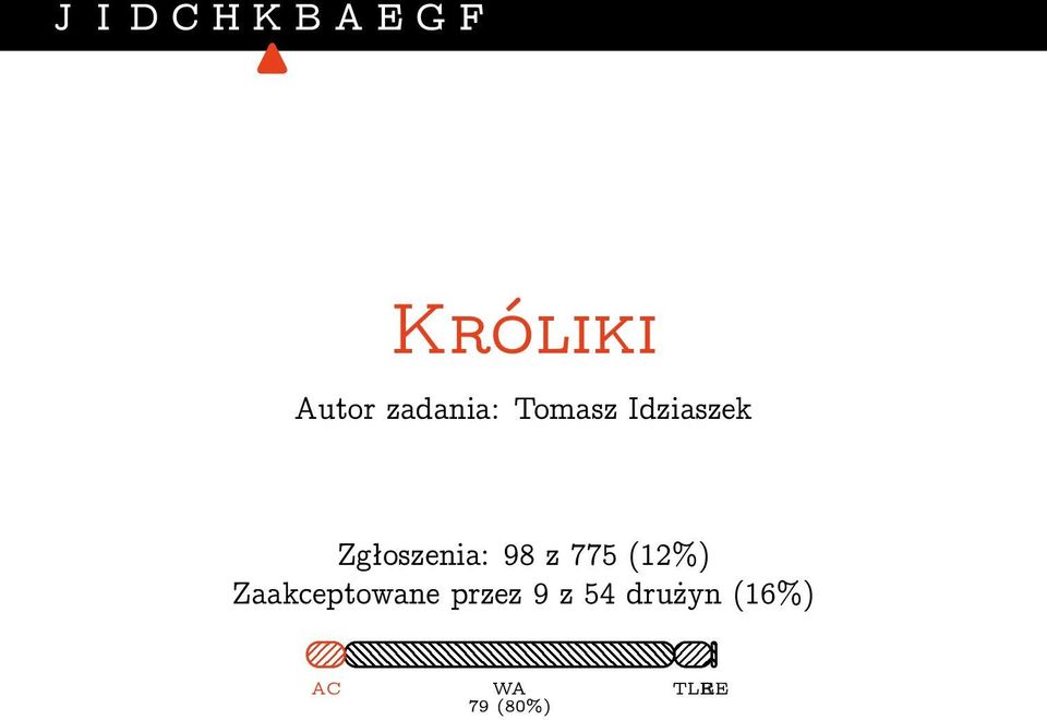 98 z 775 (12%) Zaakceptowane przez 9