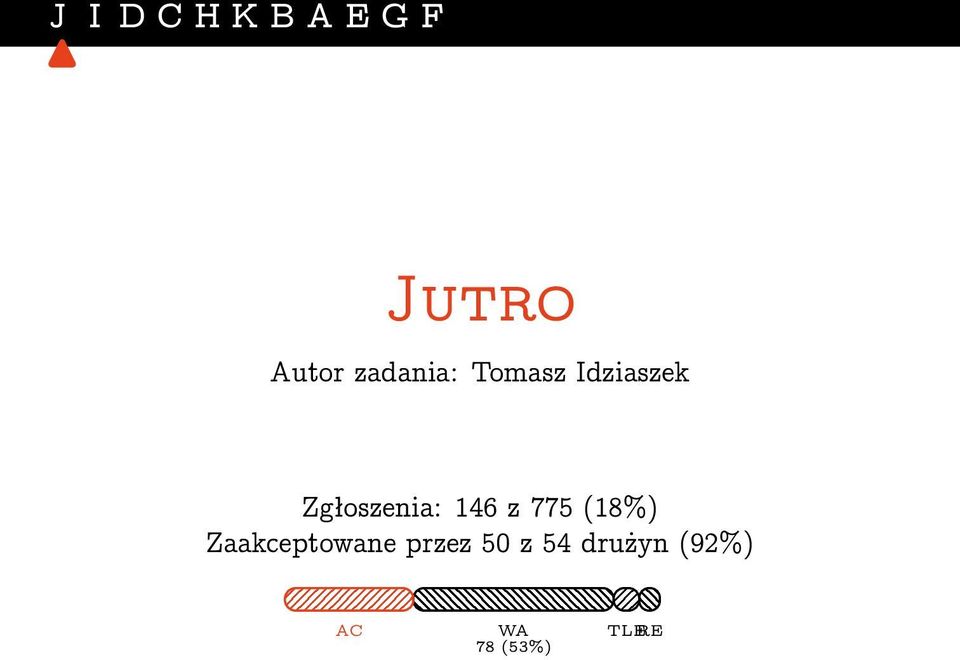 146 z 775 (18%) Zaakceptowane przez