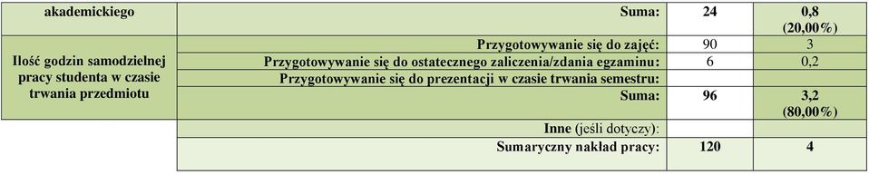 pracy studenta w czasie trwania przedmiotu Przygotowywanie się do prezentacji w czasie