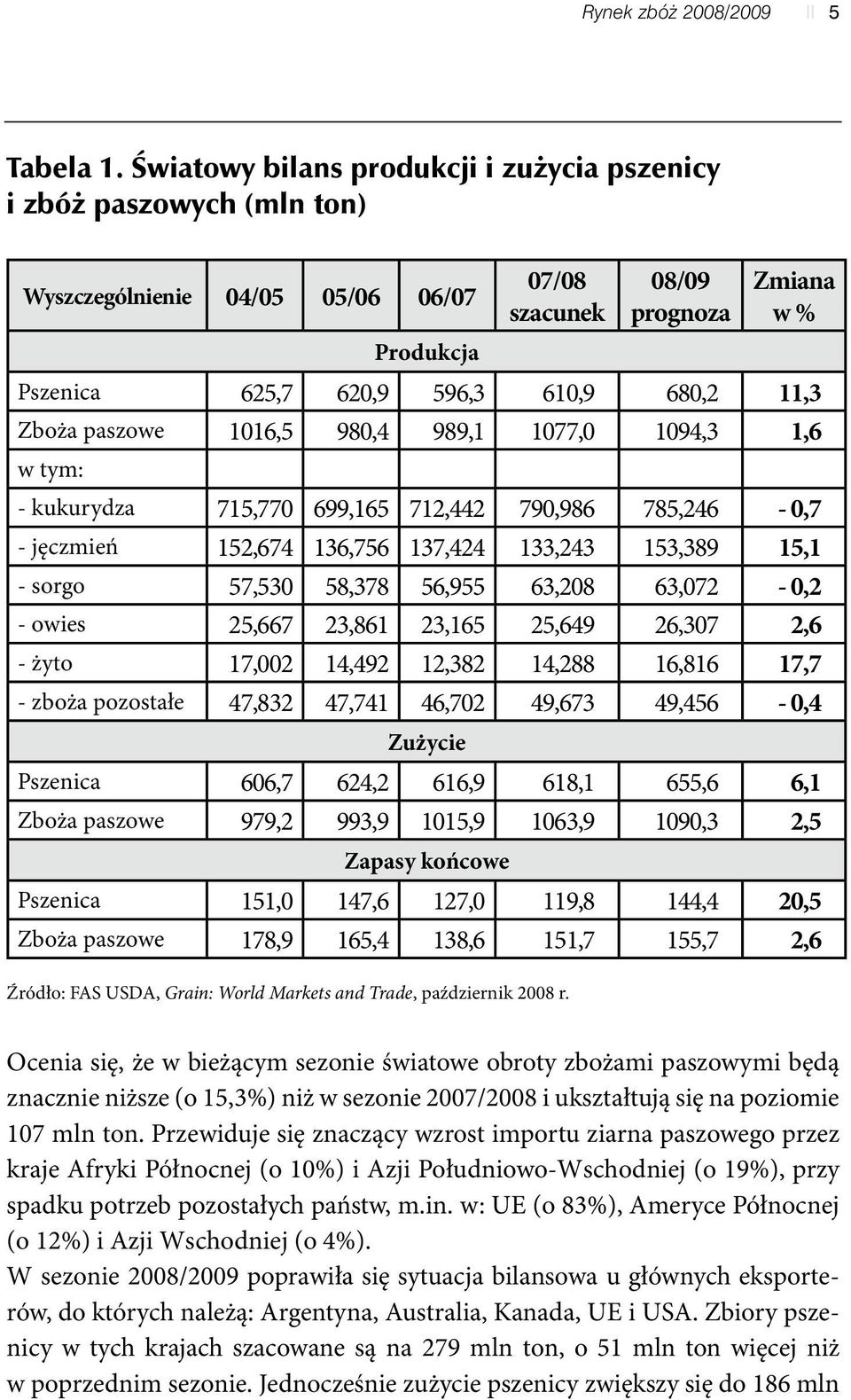 11,3 Zboża paszowe 1016,5 980,4 989,1 1077,0 1094,3 1,6 w tym: - kukurydza 715,770 699,165 712,442 790,986 785,246-0,7 - jęczmień 152,674 136,756 137,424 133,243 153,389 15,1 - sorgo 57,530 58,378