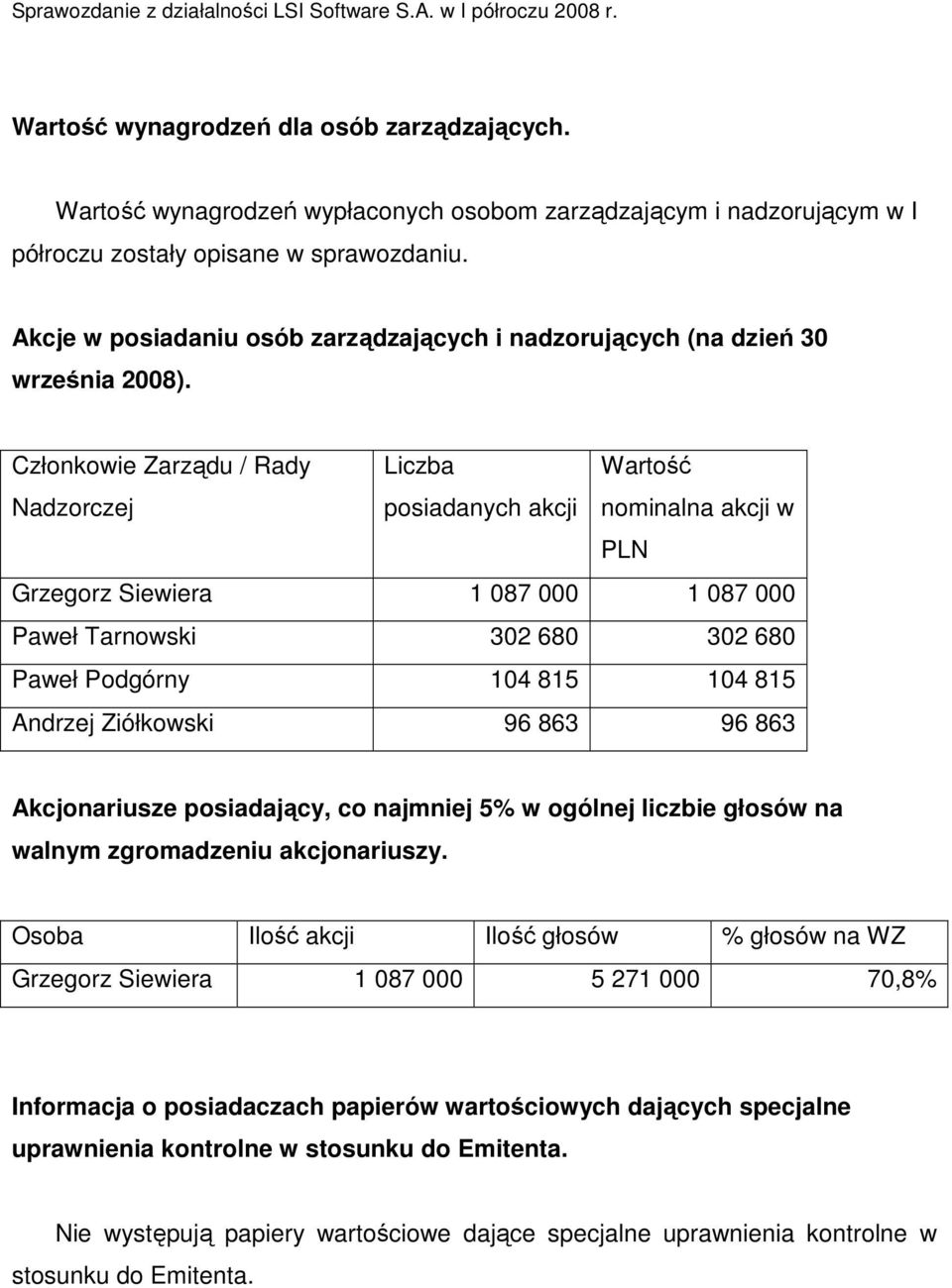 Członkowie Zarządu / Rady Nadzorczej Liczba posiadanych akcji Wartość nominalna akcji w PLN Grzegorz Siewiera 1 087 000 1 087 000 Paweł Tarnowski 302 680 302 680 Paweł Podgórny 104 815 104 815