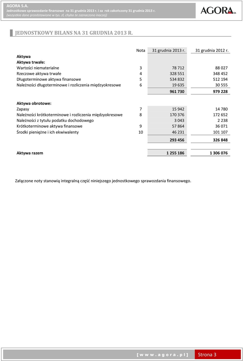 rozliczenia międzyokresowe 6 19635 30555 961 730 979 228 Aktywa obrotowe: Zapasy 7 15942 14780 Należności krótkoterminowe i rozliczenia międzyokresowe 8 170376 172652 Należności z