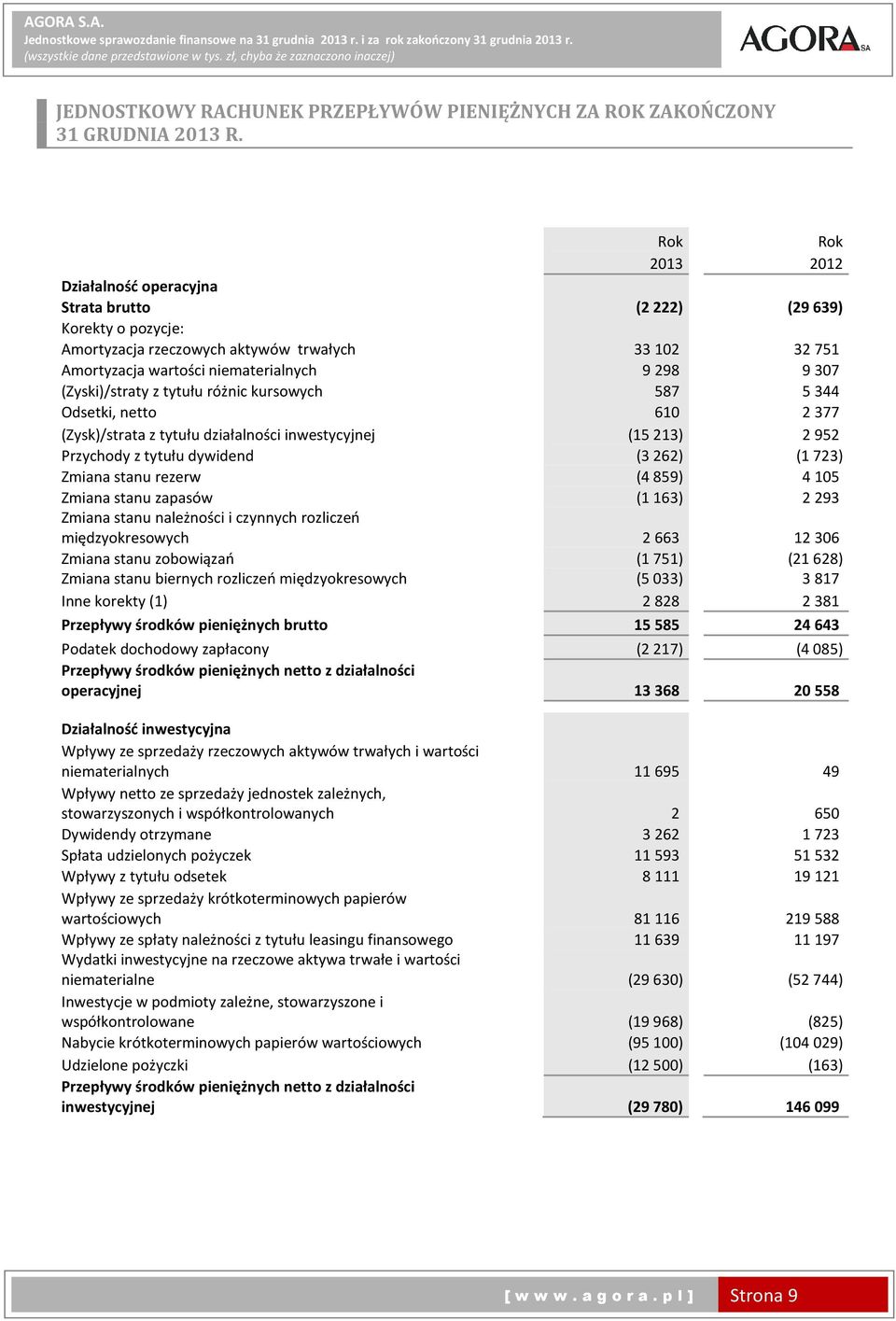 (Zyski)/straty z tytułu różnic kursowych 587 5344 Odsetki, netto 610 2377 (Zysk)/strata z tytułu działalności inwestycyjnej (15213) 2952 Przychody z tytułu dywidend (3262) (1723) Zmiana stanu rezerw