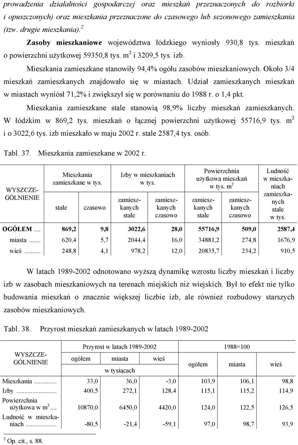 Mieszkania zamieszkane stanowiły 94,4% ogółu zasobów mieszkaniowych. Około 3/4 mieszkań znajdowało się w miastach. Udział mieszkań w miastach wyniósł 71,2% i zwiększył się w porównaniu do 1988 r.