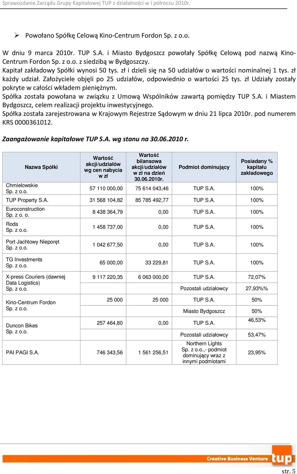 zł Udziały zostały pokryte w całości wkładem pieniężnym. Spółka została powołana w związku z Umową Wspólników zawartą pomiędzy TUP S.A. i Miastem Bydgoszcz, celem realizacji projektu inwestycyjnego.