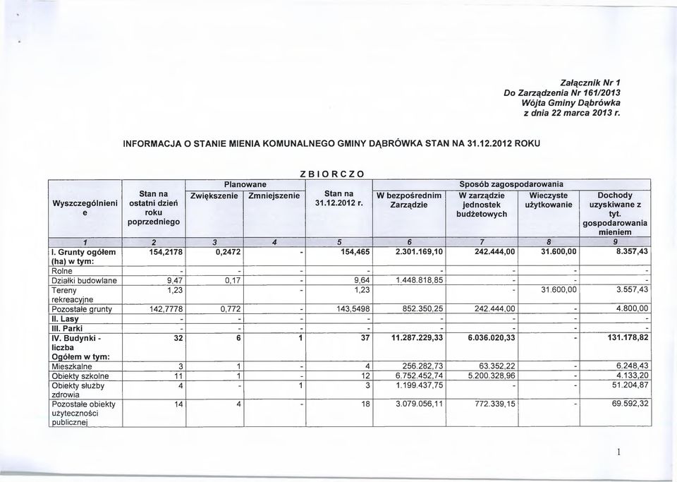 Zarządzie Sposób zagospodarowania W zarządzie jednostek budżetowych Wieczyste użytkowanie Dochody uzyskiwane z tyt. gospodarowania mieniem 1 2 3 4 5 6 7 8 9 I. Grunty ogółem 154,2178 0,2472-154,465 2.