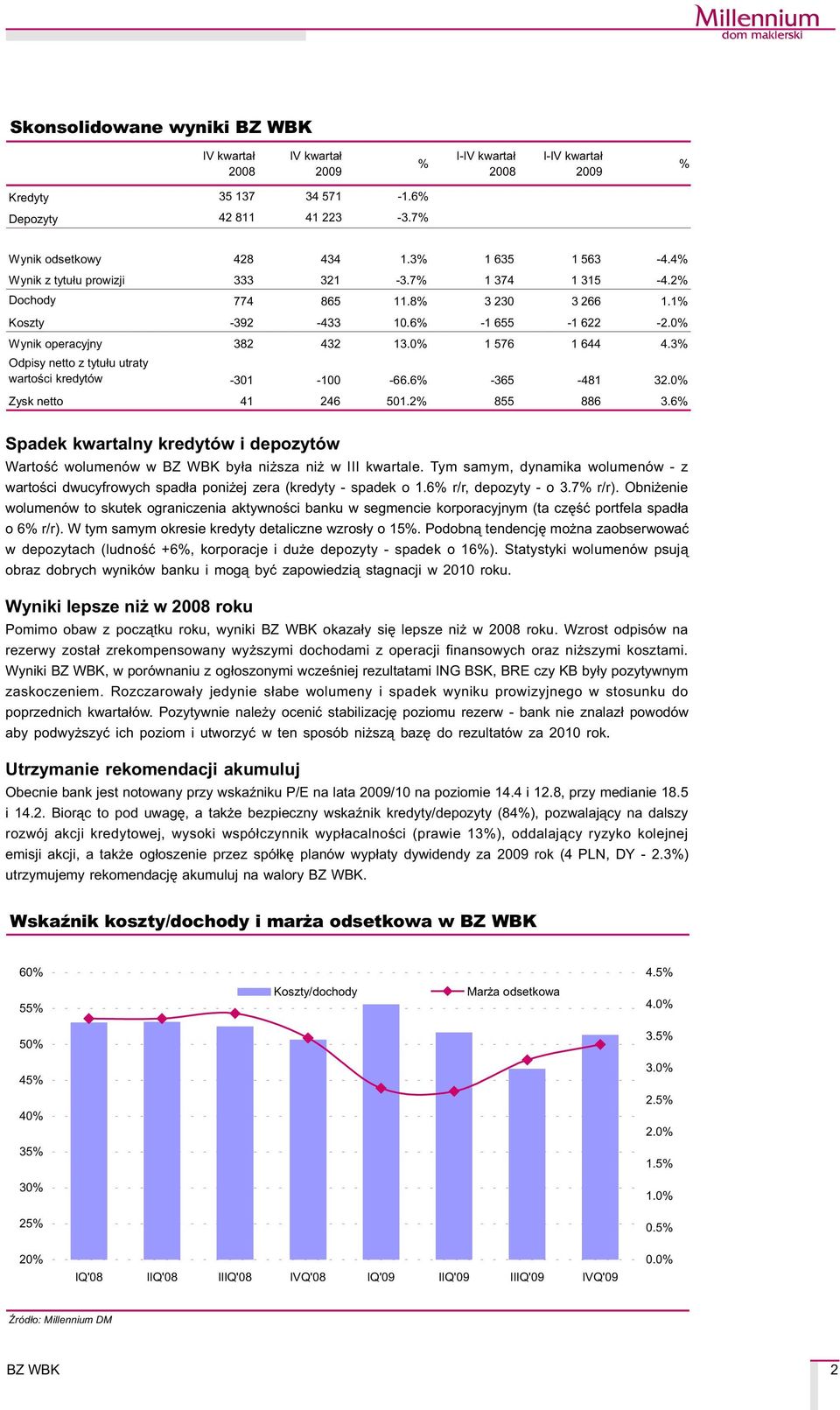 3% Odpisy netto z tytu³u utraty wartoœci kredytów -301-100 -66.6% -365-481 32.0% Zysk netto 41 246 501.2% 855 886 3.