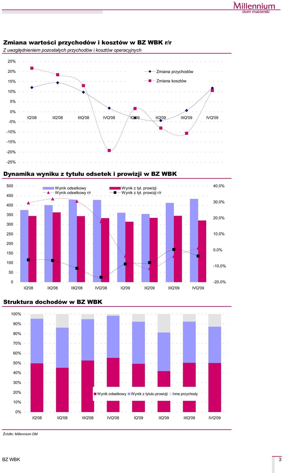 odsetkowy Wynik odsetkowy r/r Wynik z tyt. prowizji Wynik z tyt. prowizji r/r 40.0% 30.0% 350 300 20.0% 250 10.0% 200 150 0.