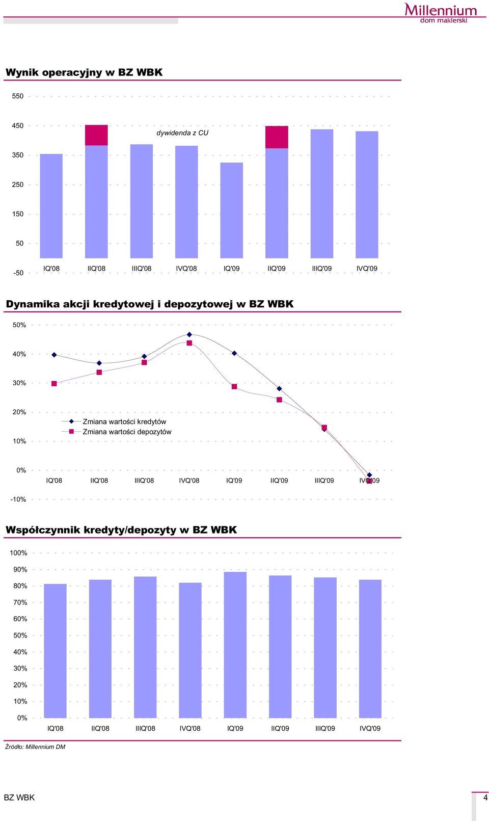 Zmiana wartoœci kredytów Zmiana wartoœci depozytów 0% -10%