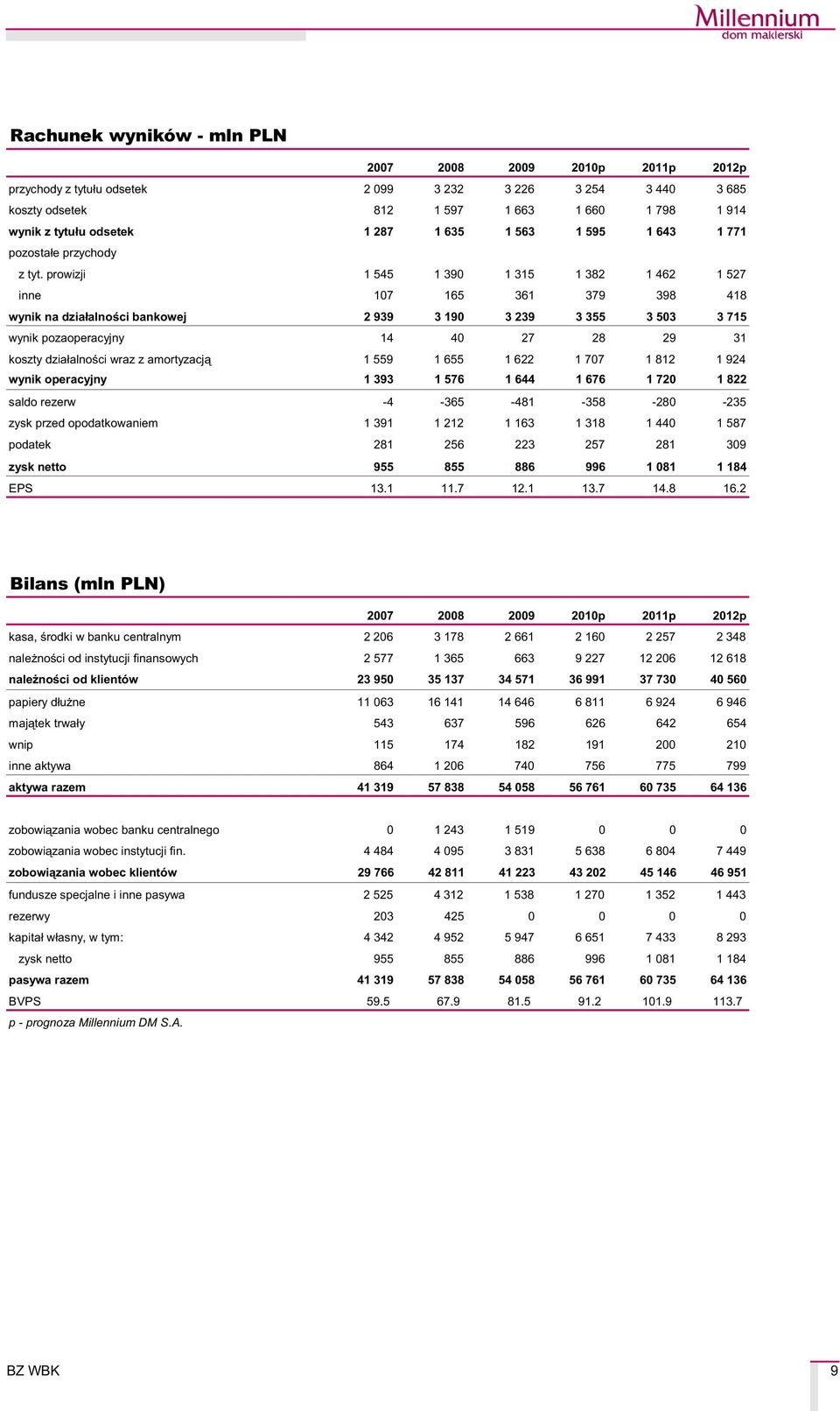 prowizji 1 545 1 390 1 315 1 382 1 462 1 527 inne 107 165 361 379 398 418 wynik na dzia³alnoœci bankowej 2 939 3 190 3 239 3 355 3 503 3 715 wynik pozaoperacyjny 14 40 27 28 29 31 koszty dzia³alnoœci