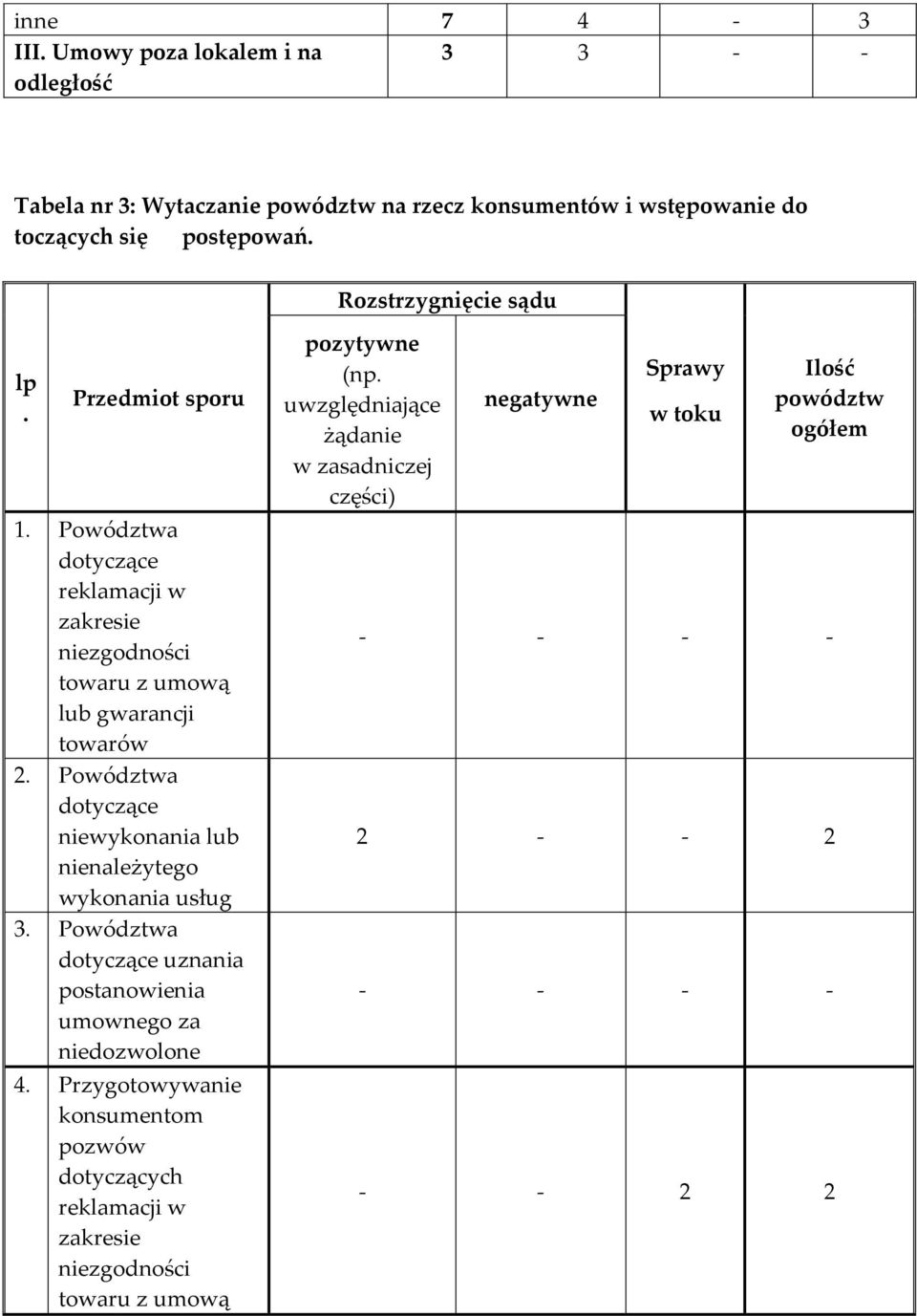 Powództwa dotyczące niewykonania lub nienależytego wykonania usług 3. Powództwa dotyczące uznania postanowienia umownego za niedozwolone 4.