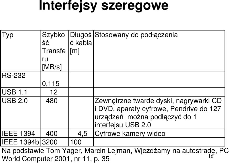 0 480 Zewnętrzne twarde dyski, nagrywarki CD i DVD, aparaty cyfrowe, Pendrive do 127 urządzeń moŝna