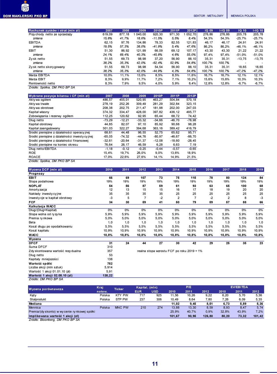 -46,1% EBIT 51,30 86,92 121,99 66,09 69,12 107,17 43,30 43,30 21,22 21,22 zmiana 24,1% 69,4% 40,3% -45,8% 4,6% 55,0% 97,4% 97,4% -51,0% -51,0% Zy sk netto 51,55 69,73 98,98 37,20 56,90 88,10 35,31