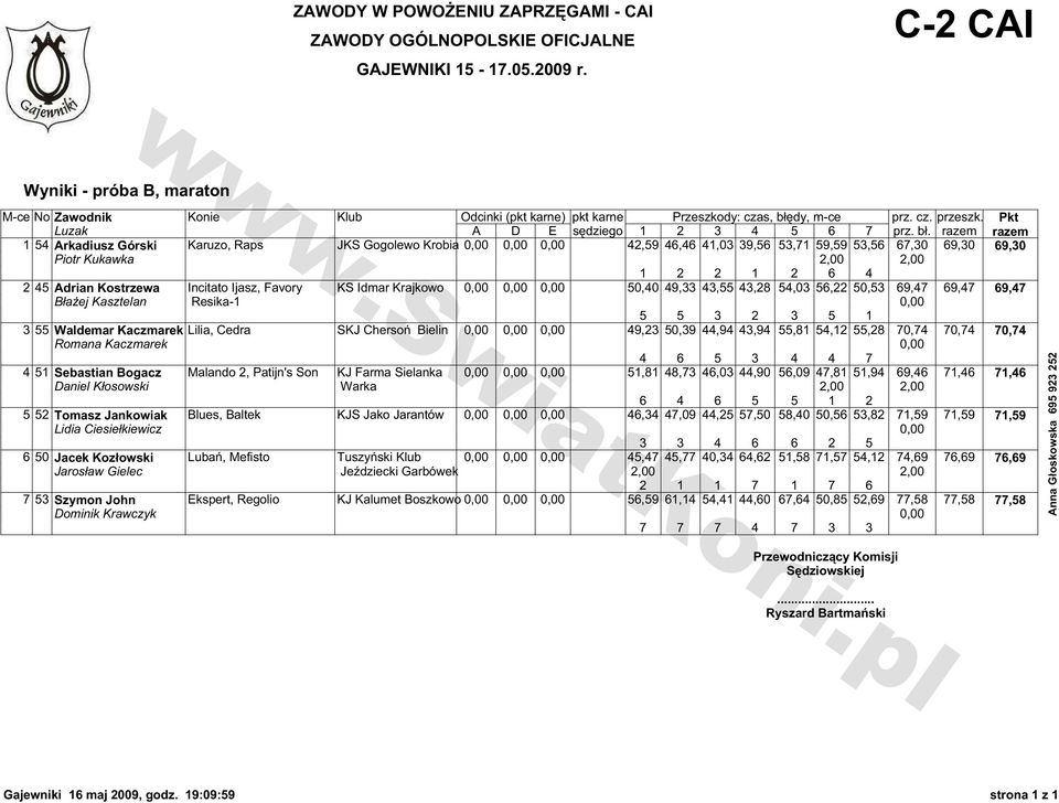 razem razem 1 54 Arkadiusz Górski Karuzo, Raps JKS Gogolewo Krobia 0,00 0,00 0,00 42,59 46,46 41,03 39,56 53,71 59,59 53,56 67,30 69,30 69,30 Piotr Kukawka 2,00 2,00 1 2 2 1 2 6 4 2 45 Adrian