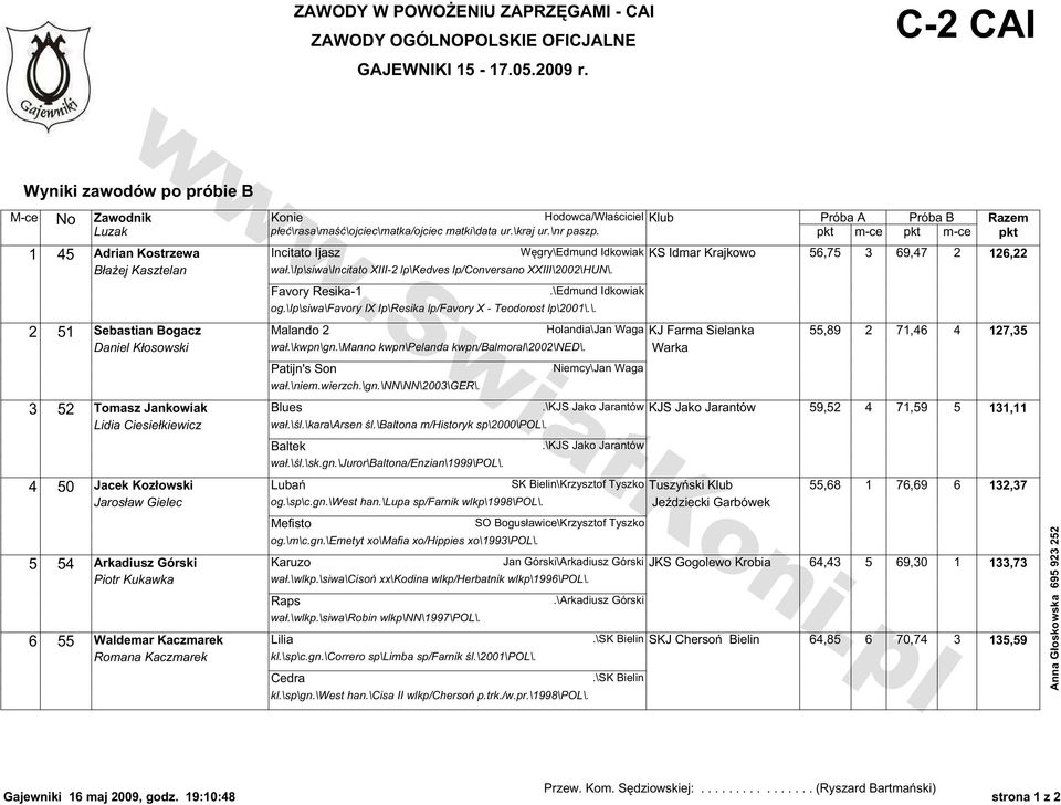 \ip\siwa\incitato XIII-2 lp\kedves lp/conversano XXIII\2002\HUN\. Favory Resika-1.\Edmund Idkowiak og.\ip\siwa\favory IX Ip\Resika lp/favory X - Teodorost lp\2001\.\. 2 51 Sebastian Bogacz Malando 2 Holandia\Jan Waga KJ Farma Sielanka 55,89 2 71,46 4 127,35 Daniel Kłosowski wał.