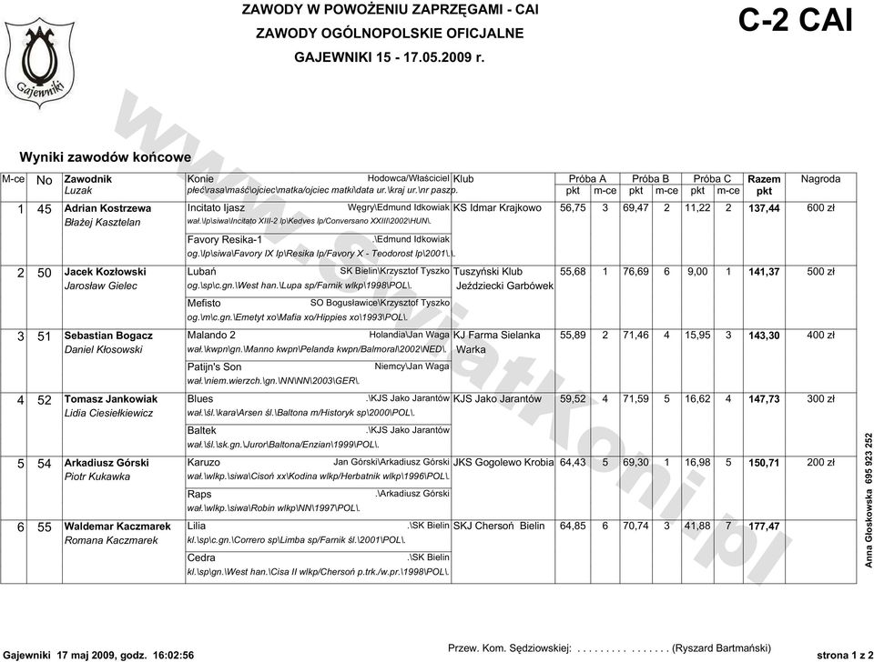 \ip\siwa\incitato XIII-2 lp\kedves lp/conversano XXIII\2002\HUN\. Favory Resika-1.\Edmund Idkowiak og.\ip\siwa\favory IX Ip\Resika lp/favory X - Teodorost lp\2001\.\. 2 50 Jacek Kozłowski Lubań SK Bielin\Krzysztof Tyszko Tuszyński Klub 55,68 1 76,69 6 9,00 1 141,37 500 zł Jarosław Gielec og.