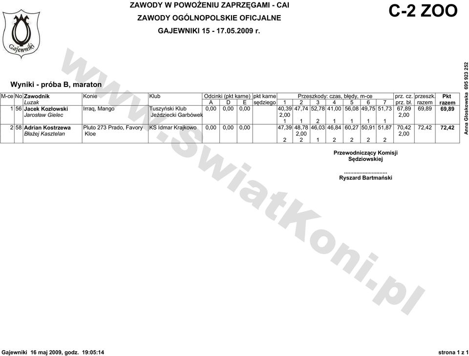 razem razem 1 56 Jacek Kozłowski Irraq, Mango Tuszyński Klub 0,00 0,00 0,00 40,39 47,74 52,78 41,00 56,08 49,75 51,73 67,89 69,89 69,89 Jarosław Gielec