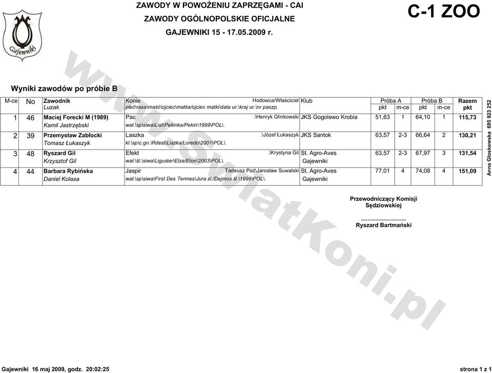 2 39 Przemysław Zabłocki Laszka.\Józef Łukaszyk JKS Santok 63,57 2-3 66,64 2 130,21 Tomasz Łukaszyk kl.\sp\c.gn.\rdest\liszka/loredo\2001\pol\. 3 48 Ryszard Gil Efekt.\Krystyna Gil St.