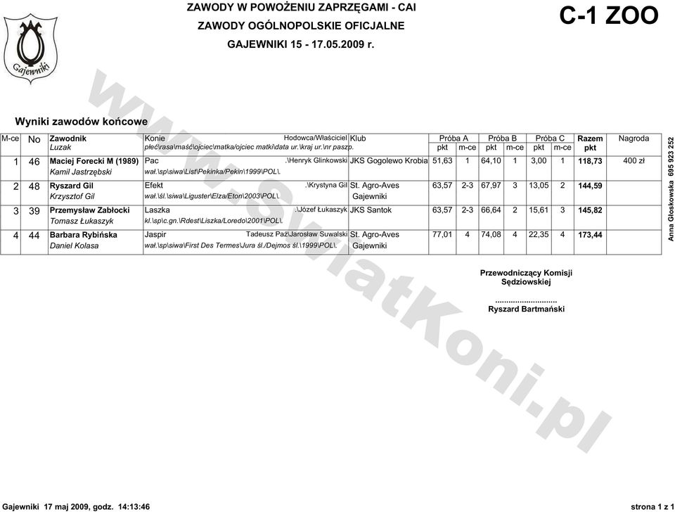 2 48 Ryszard Gil Efekt.\Krystyna Gil St. Agro-Aves 63,57 2-3 67,97 3 13,05 2 144,59 Krzysztof Gil wał.\śl.\siwa\liguster\elza/eton\2003\pol\. Gajewniki 3 39 Przemysław Zabłocki Laszka.