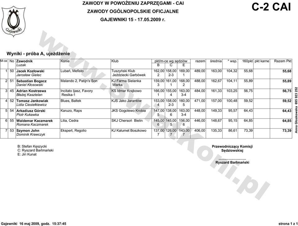 Sebastian Bogacz Malando 2, Patijn's Son KJ Farma Sielanka 159,00 161,00 168,00 488,00 162,67 104,11 55,89 55,89 Daniel Kłosowski Warka 3 1 2 3 45 Adrian Kostrzewa Incitato Ijasz, Favory KS Idmar