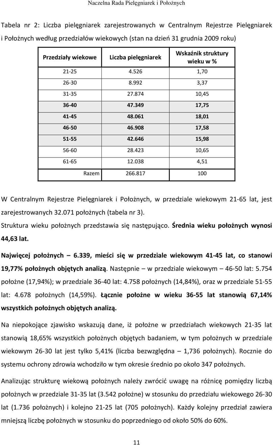 038 4,51 Razem 266.817 100 W Centralnym Rejestrze Pielęgniarek i Położnych, w przedziale wiekowym 21-65 lat, jest zarejestrowanych 32.071 położnych (tabela nr 3).