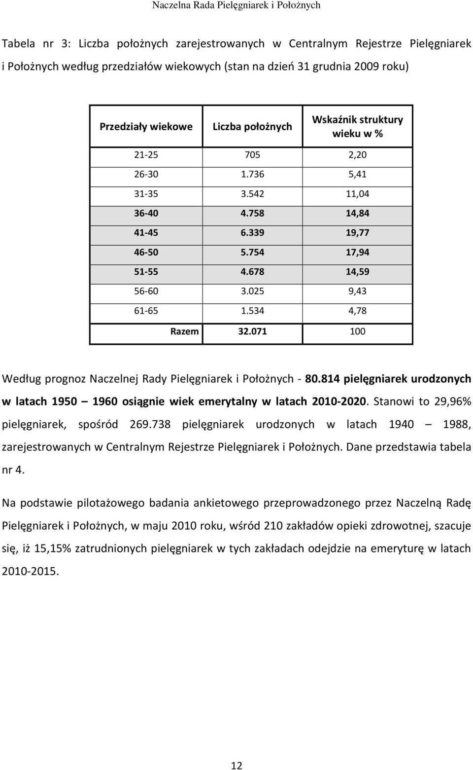 071 100 Według prognoz Naczelnej Rady Pielęgniarek i Położnych - 80.814 pielęgniarek urodzonych w latach 1950 1960 osiągnie wiek emerytalny w latach 2010-2020.