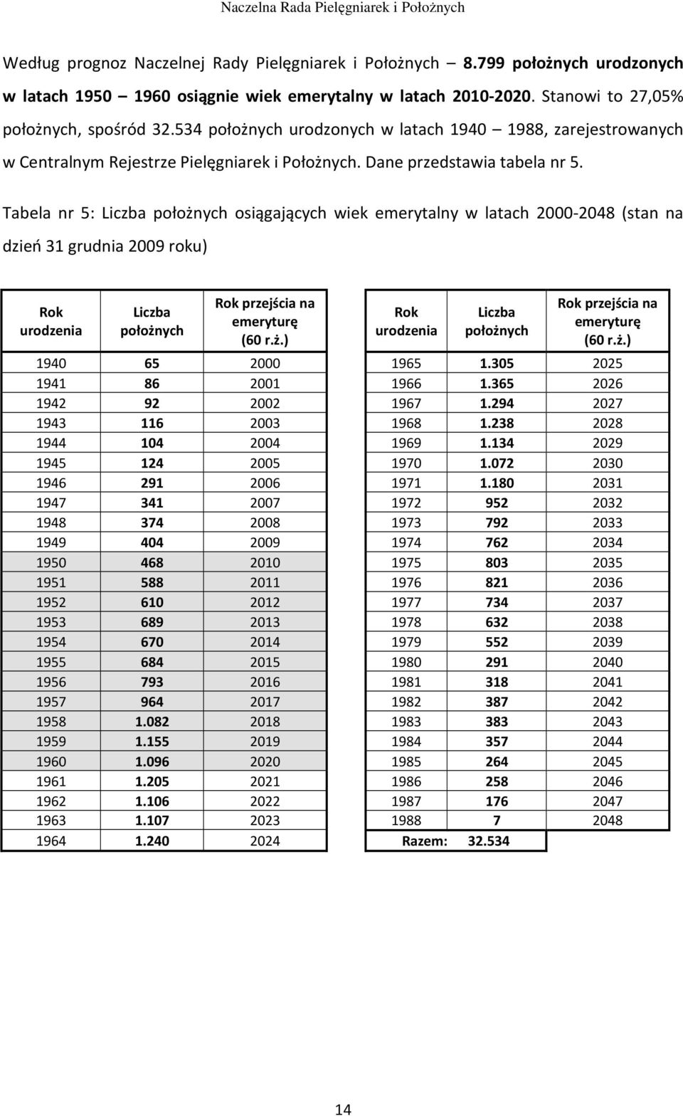 Tabela nr 5: Liczba położnych osiągających wiek emerytalny w latach 2000-2048 (stan na dzień 31 grudnia 2009 roku) Rok urodzenia Liczba położnych Rok przejścia na emeryturę (60 r.ż.) Rok urodzenia Liczba położnych Rok przejścia na emeryturę (60 r.ż.) 1940 65 2000 1965 1.