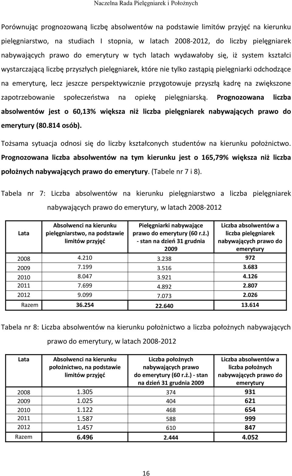 przyszłą kadrę na zwiększone zapotrzebowanie społeczeństwa na opiekę pielęgniarską. Prognozowana liczba absolwentów jest o 60,13% większa niż liczba pielęgniarek nabywających prawo do emerytury (80.