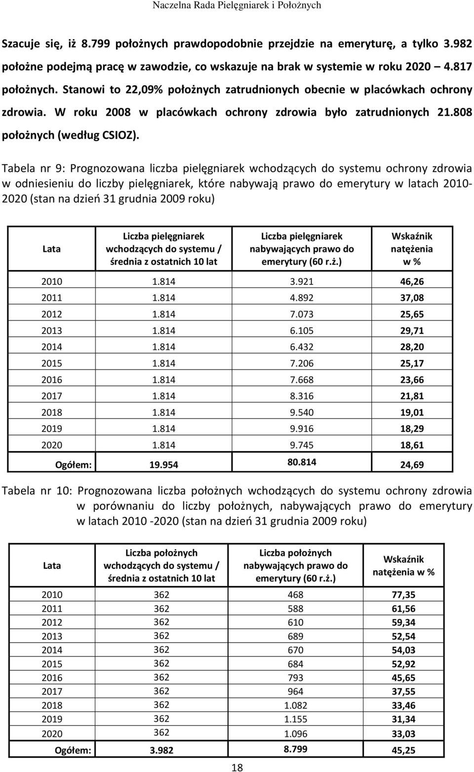 Tabela nr 9: Prognozowana liczba pielęgniarek wchodzących do systemu ochrony zdrowia w odniesieniu do liczby pielęgniarek, które nabywają prawo do emerytury w latach 2010-2020 (stan na dzień 31