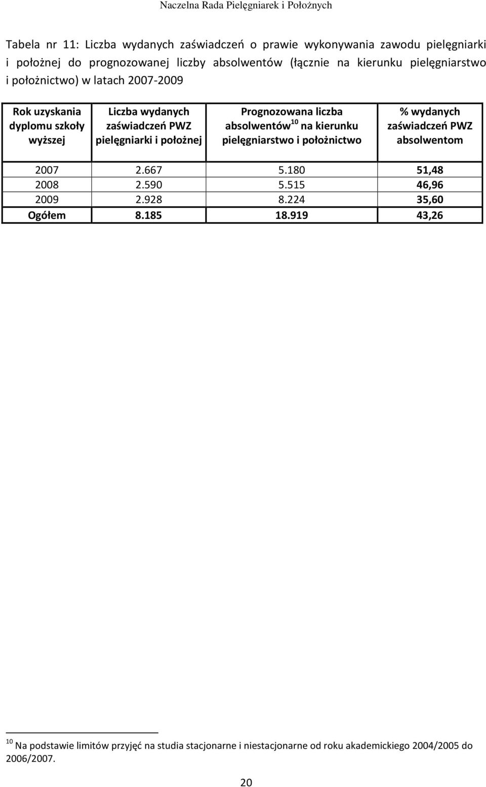 liczba absolwentów 10 na kierunku pielęgniarstwo i położnictwo % wydanych zaświadczeń PWZ absolwentom 2007 2.667 5.180 51,48 2008 2.590 5.515 46,96 2009 2.