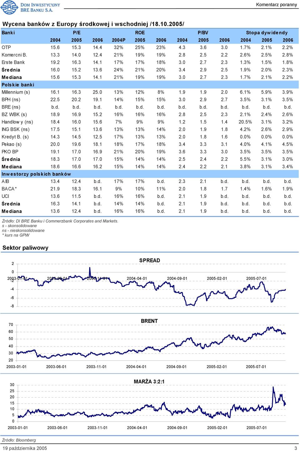 9% 2.0% 2.3% Mediana 15.6 15.3 14.1 21% 19% 19% 3.0 2.7 2.3 1.7% 2.1% 2.2% Polskie banki Millennium (s) 16.1 16.3 25.0 13% 12% 8% 1.9 1.9 2.0 6.1% 5.9% 3.9% BPH (ns) 22.5 20.2 19.1 14% 15% 15% 3.0 2.9 2.7 3.