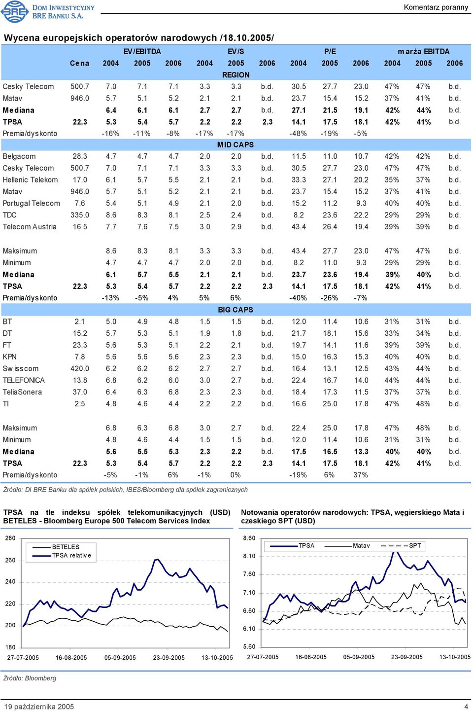 1 17.5 18.1 42% 41% b.d. Premia/dyskonto -16% -11% -8% -17% -17% -48% -19% -5% MID CAPS Belgacom 28.3 4.7 4.7 4.7 2.0 2.0 b.d. 11.5 11.0 10.7 42% 42% b.d. Cesky Telecom 500.7 7.0 7.1 7.1 3.3 3.3 b.d. 30.