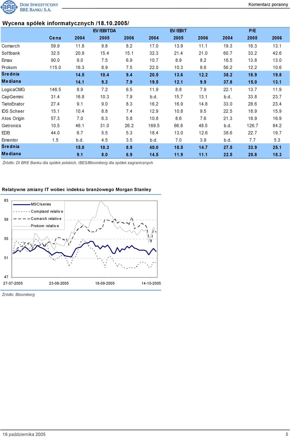 1 9.3 7.9 19.5 12.1 9.9 37.8 15.0 13.1 LogicaCMG 146.5 8.9 7.2 6.5 11.9 8.8 7.9 22.1 13.7 11.9 CapGemini 31.4 16.8 10.3 7.9 b.d. 15.7 13.1 b.d. 33.8 23.7 TietoEnator 27.4 9.1 9.0 8.3 16.2 16.9 14.