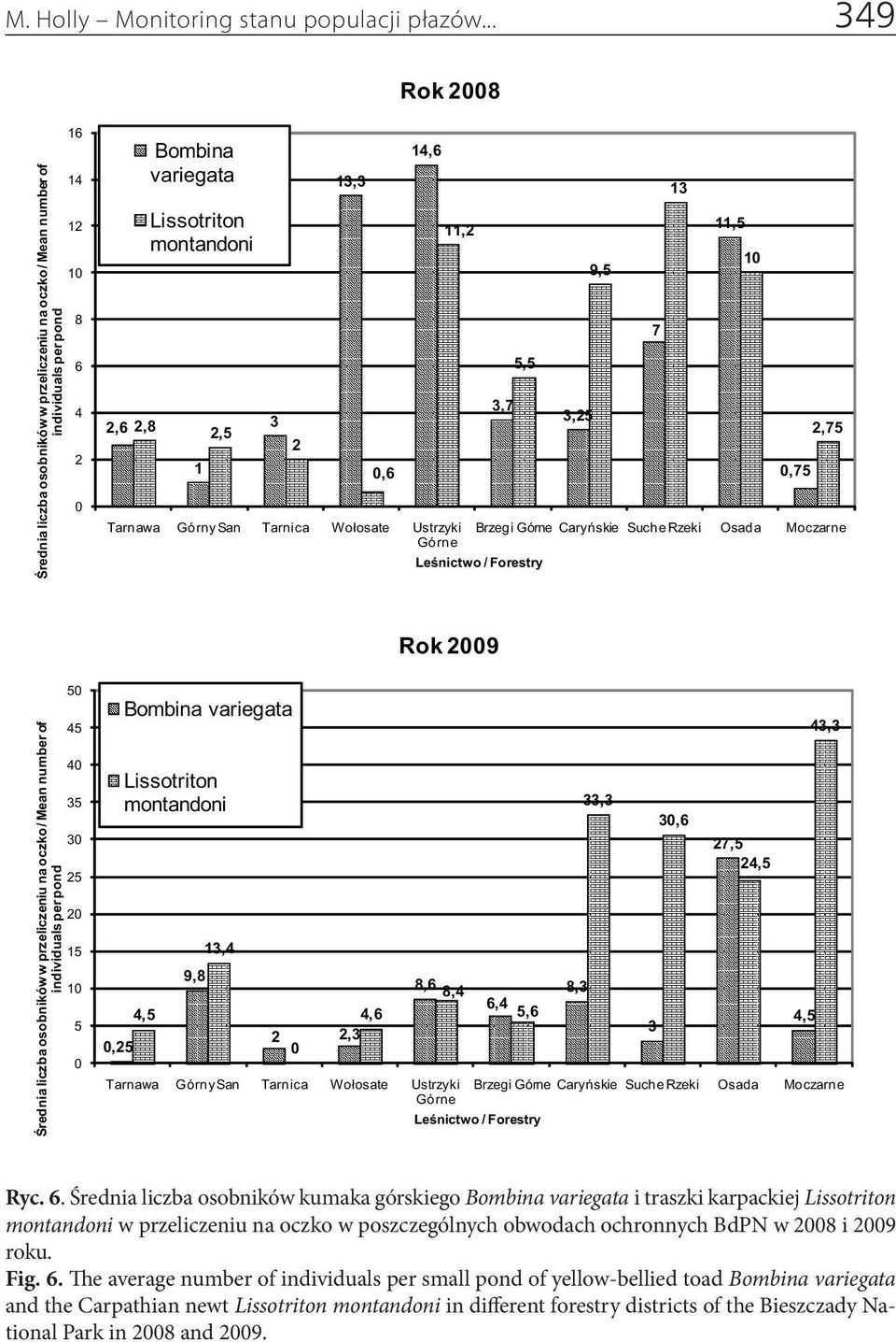 na oczko w poszczególnych obwodach ochronnych BdPN w 2008 i 2009 roku. Fig. 6.