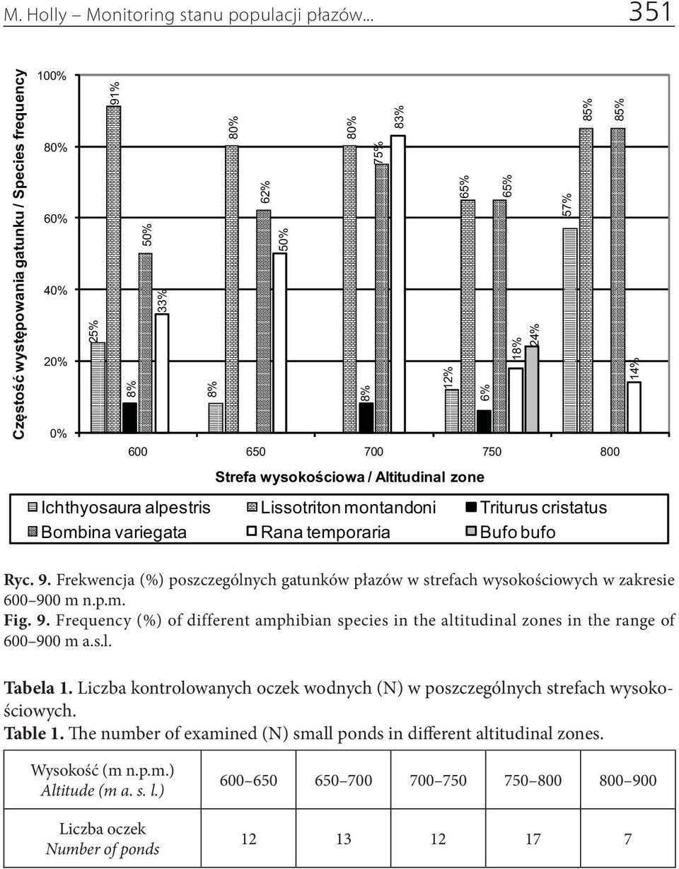 0 m n.p.m. Fig. 9. Frequency (%) of different amphibian species in the altitudinal zones in the range of 600 900 m a.s.l. Tabela 1.