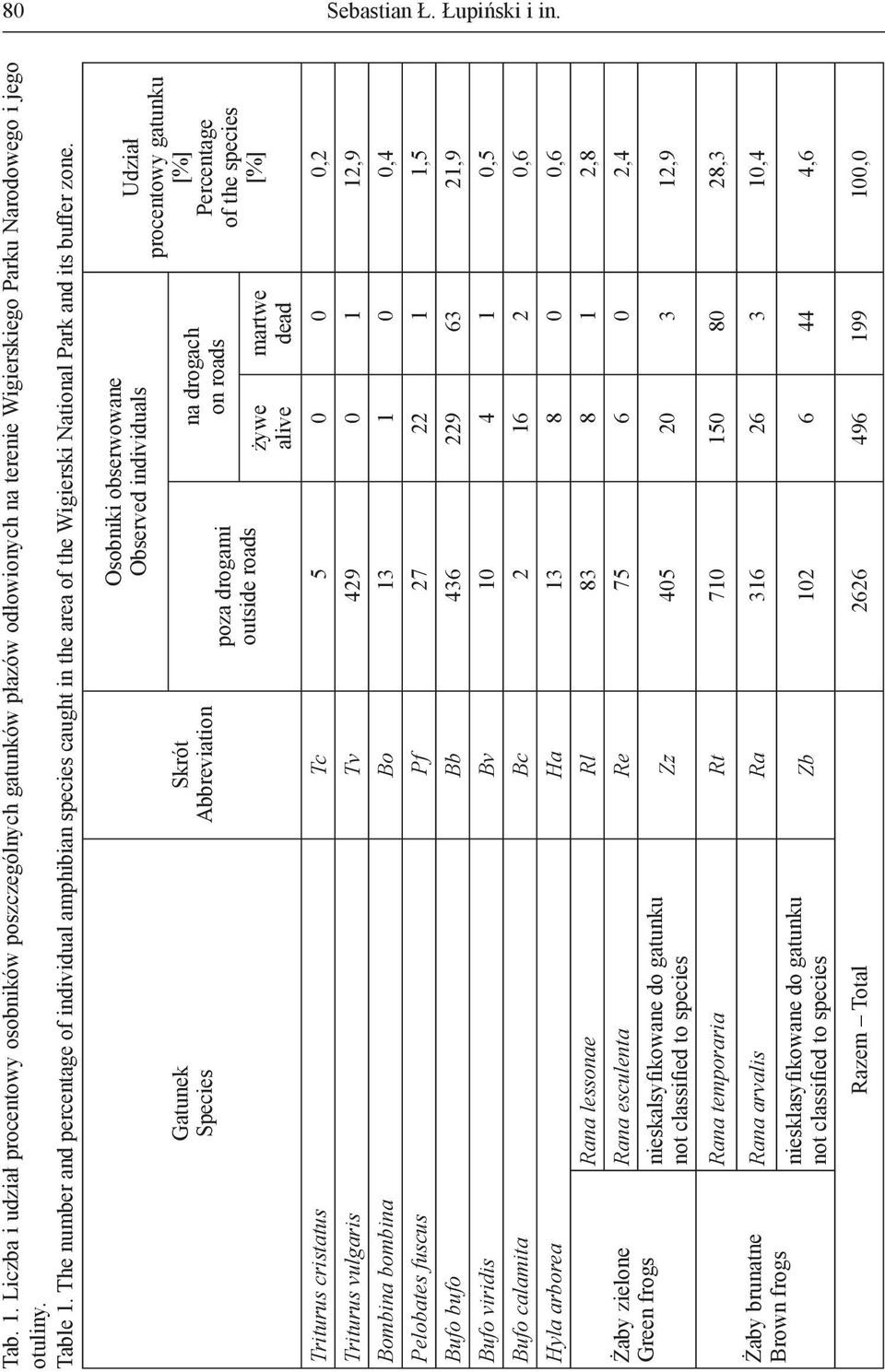 Gatunek Species Skrót Abbreviation poza drogami outside roads Osobniki obserwowane Observed individuals Udział procentowy gatunku [%] żywe alive na drogach on roads martwe dead Percentage of the