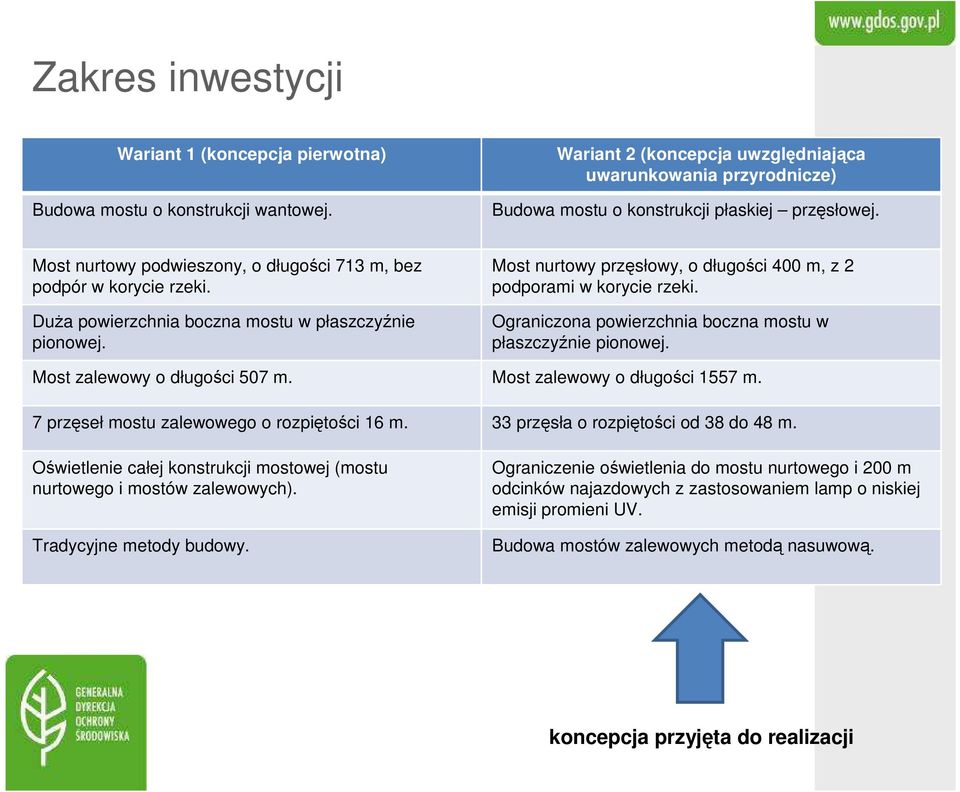 Ograniczona powierzchnia boczna mostu w płaszczyźnie pionowej. Most zalewowy o długości 507 m. Most zalewowy o długości 1557 m. 7 przęseł mostu zalewowego o rozpiętości 16 m.