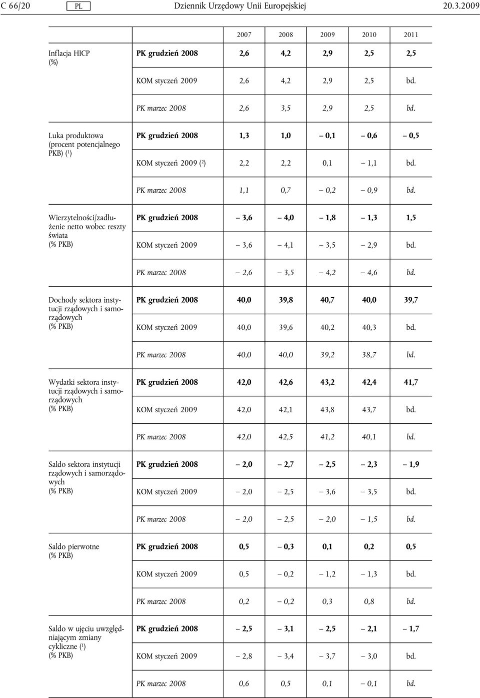 Wierzytelności/zadłużenie netto wobec reszty świata PK grudzień 2008 3,6 4,0 1,8 1,3 1,5 KOM styczeń 2009 3,6 4,1 3,5 2,9 bd. PK marzec 2008 2,6 3,5 4,2 4,6 bd.