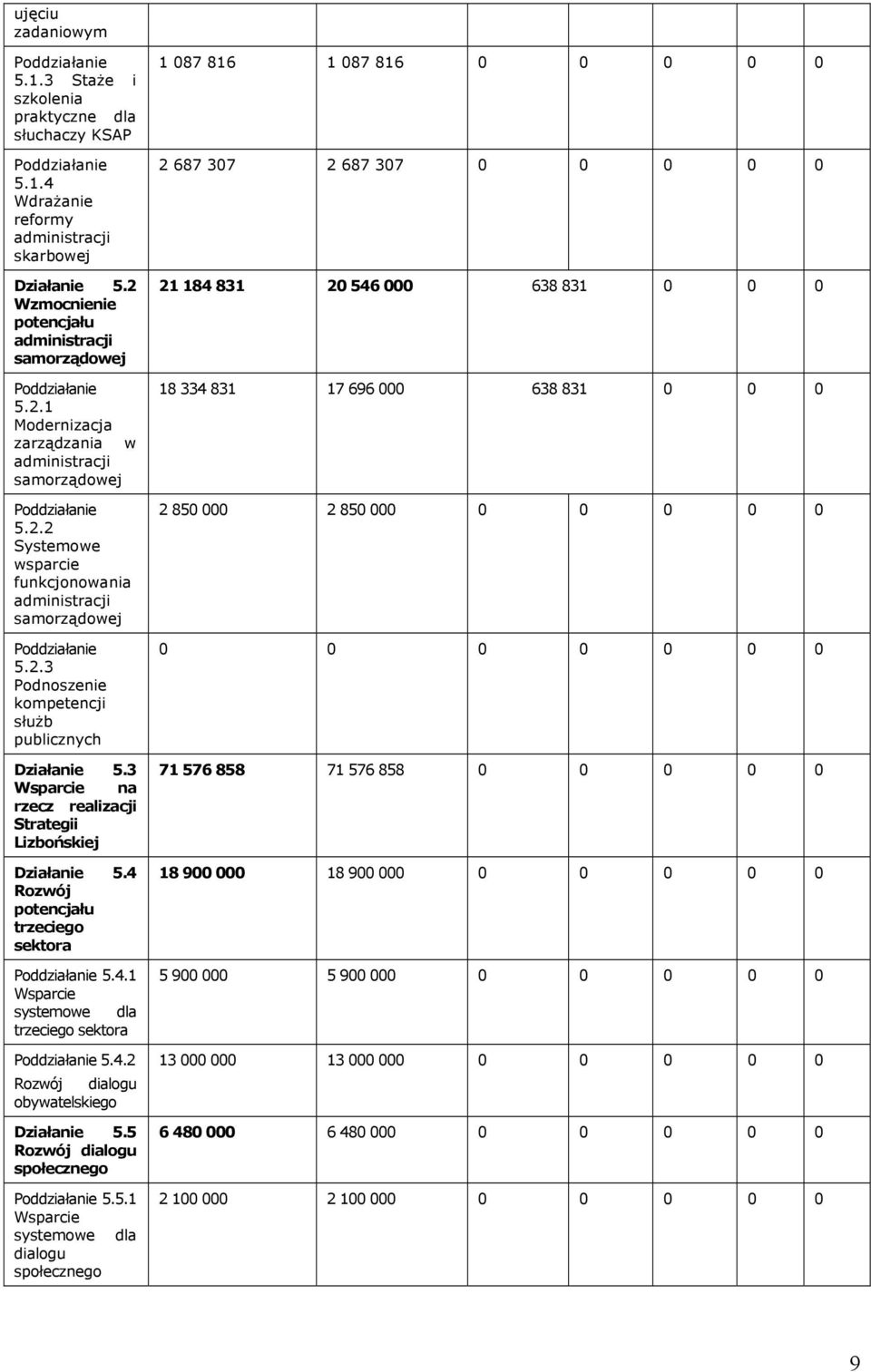 2.3 Podnoszenie kompetencji służb publicznych Działanie 5.3 Wsparcie na rzecz realizacji Strategii Lizbońskiej Działanie 5.4 Rozwój potencjału trzeciego sektora Poddziałanie 5.4.1 Wsparcie systemowe dla trzeciego sektora Poddziałanie 5.