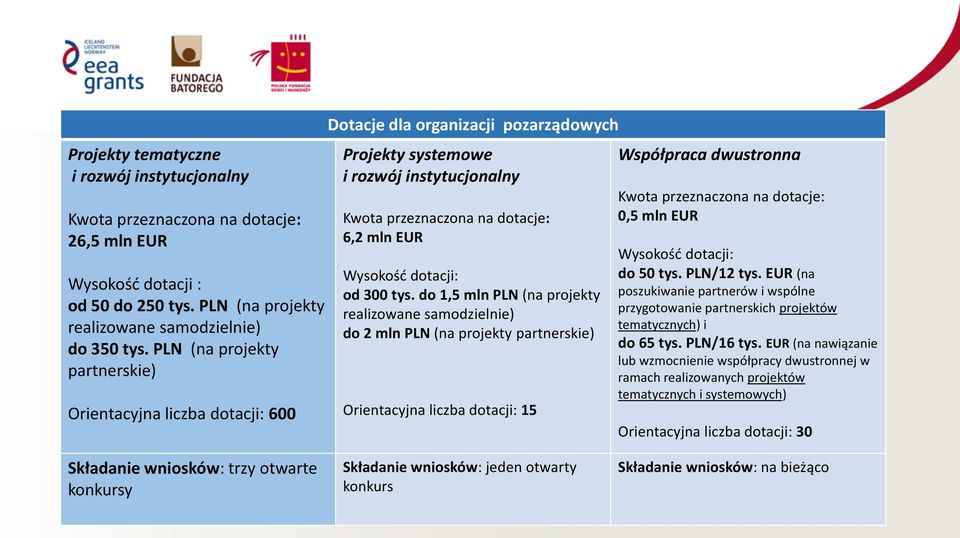 dotacji: od 300 tys.