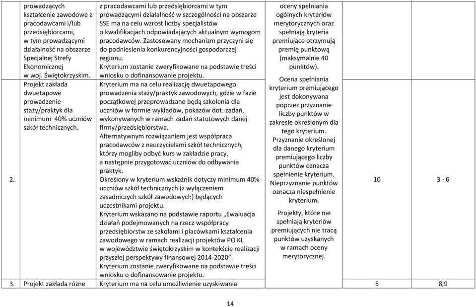 z pracodawcami lub przedsiębiorcami w tym prowadzącymi działalność w szczególności na obszarze SSE ma na celu wzrost liczby specjalistów o kwalifikacjach odpowiadających aktualnym wymogom pracodawców.